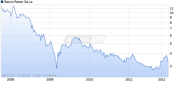 Banco Pastor Sa La Chart