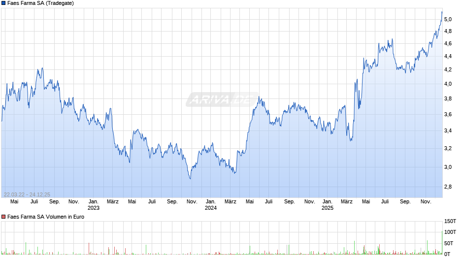 Faes Farma Chart