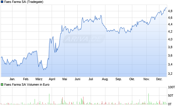 Faes Farma Aktie Chart