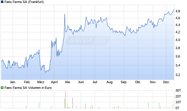 Faes Farma Aktie Chart