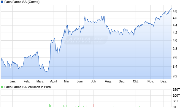 Faes Farma Aktie Chart