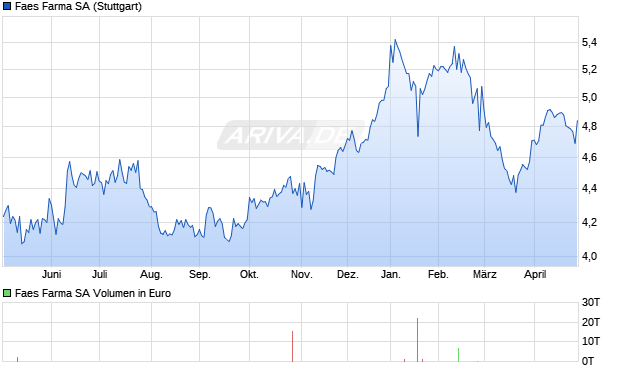 Faes Farma Aktie Chart