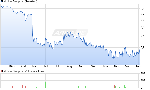 Mobico Group Aktie Chart