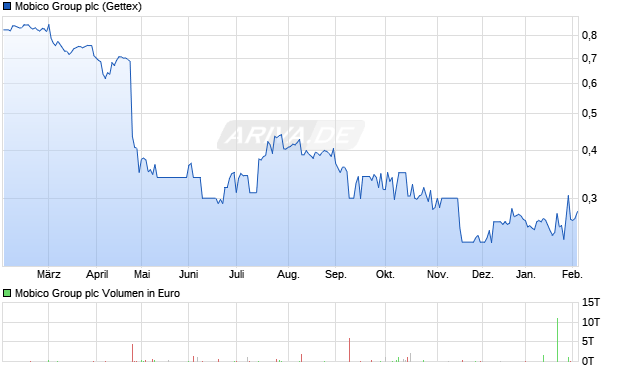 Mobico Group Aktie Chart