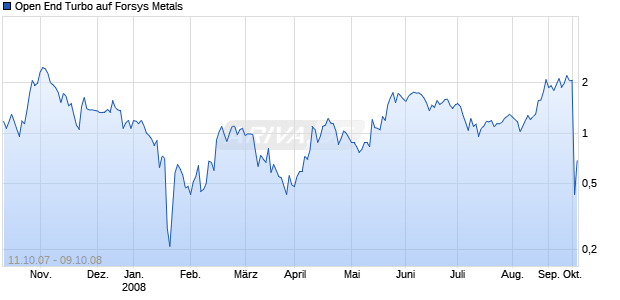 Open End Turbo auf Forsys Metals [Soci&eacute;t&eacute; G&eacute;n&eacute;rale] Chart