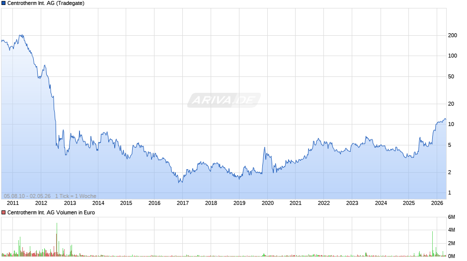 Centrotherm International Chart