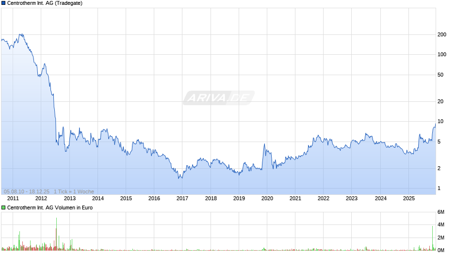 Centrotherm International Chart