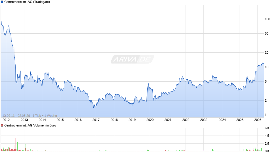 Centrotherm International Chart