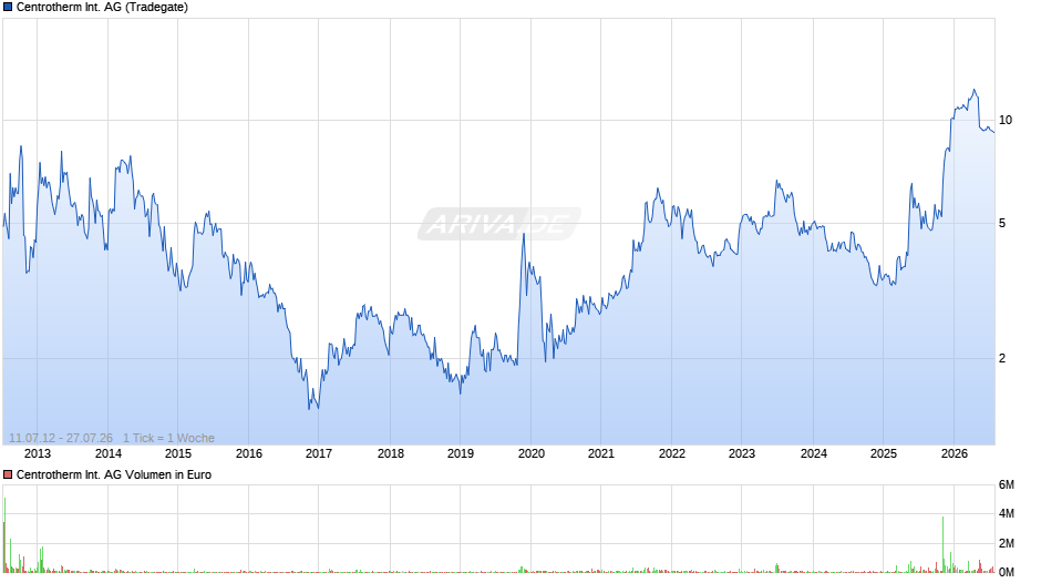 Centrotherm International Chart