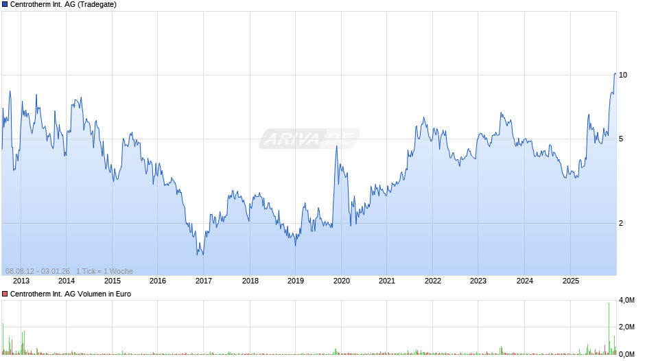 Centrotherm International Chart
