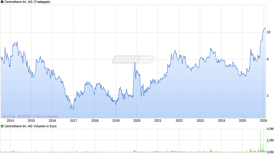 Centrotherm International Chart