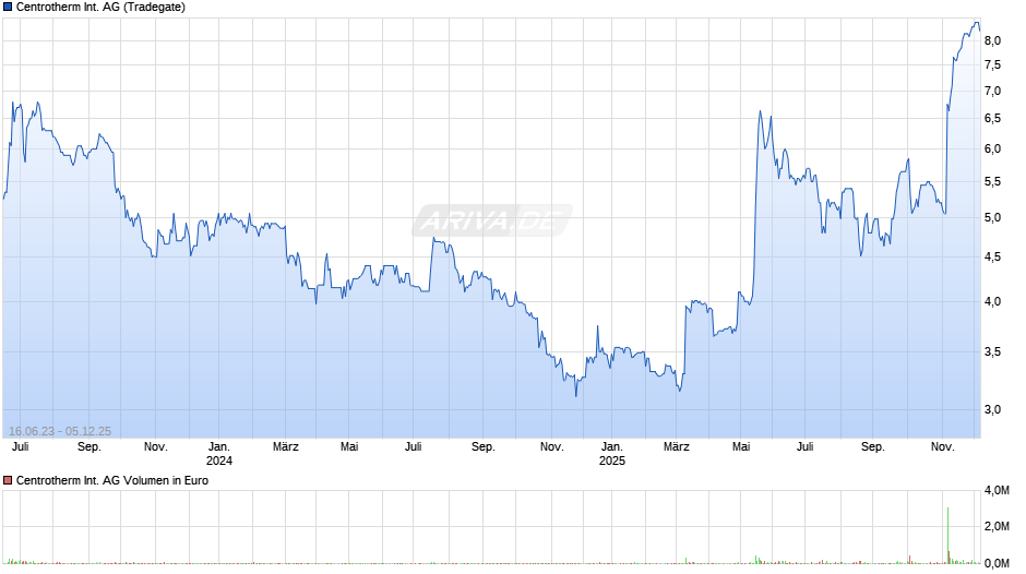 Centrotherm International Chart