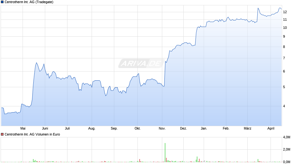 Centrotherm International Chart