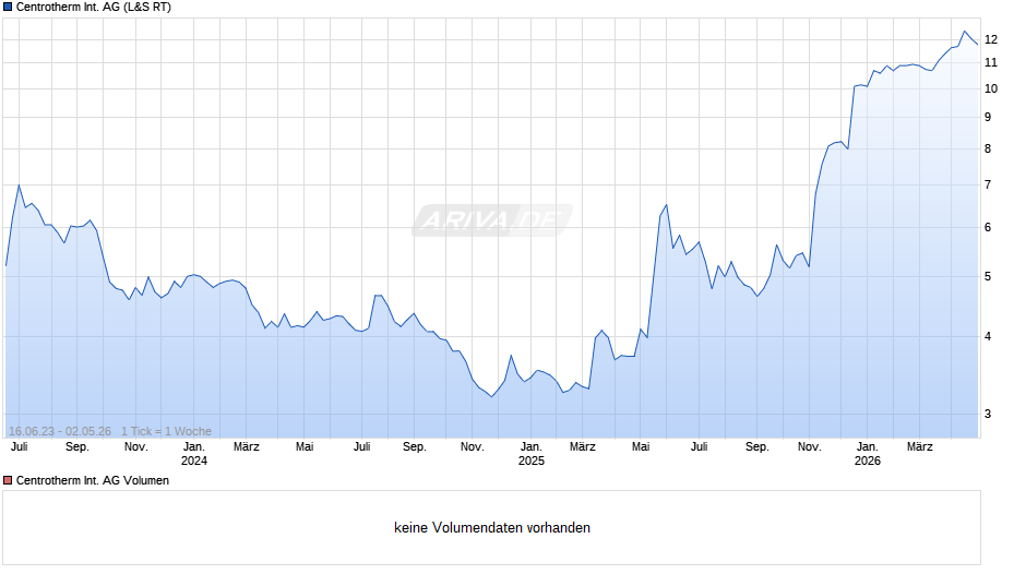 Centrotherm International Chart