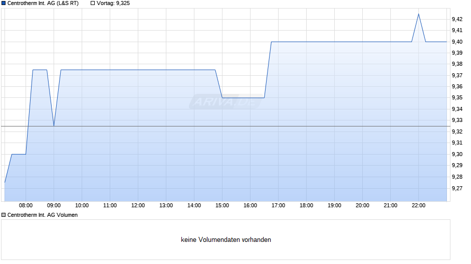 Centrotherm International Chart