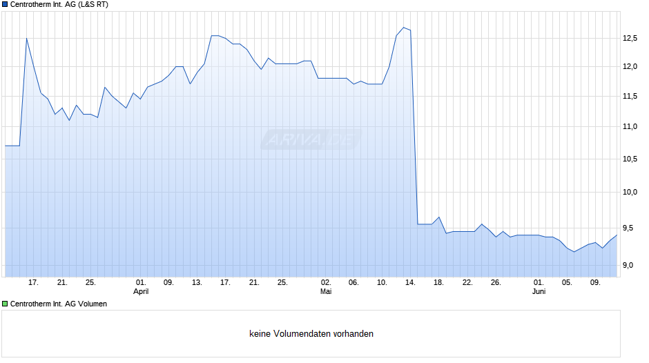 Centrotherm International Chart