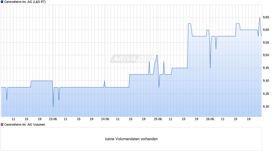Centrotherm International Chart