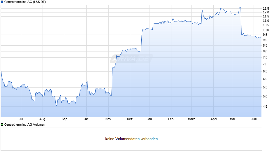 Centrotherm International Chart