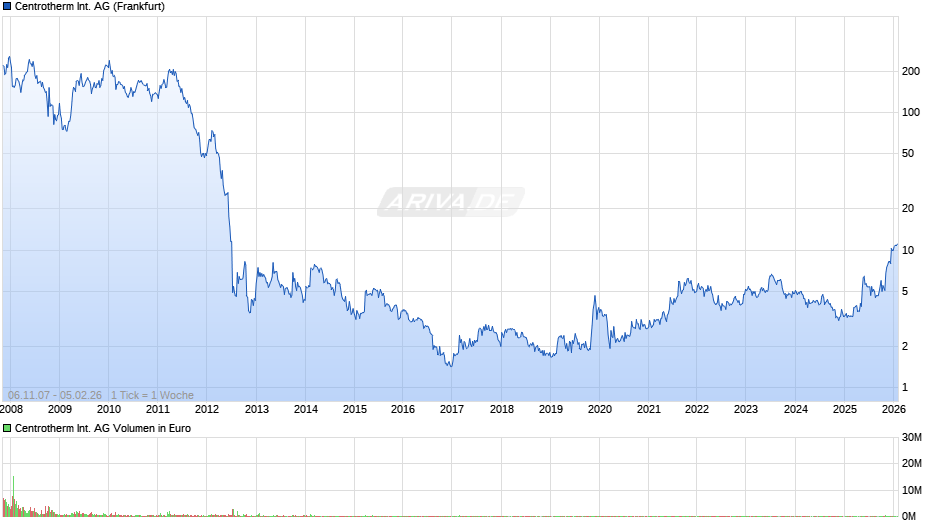 Centrotherm International Chart