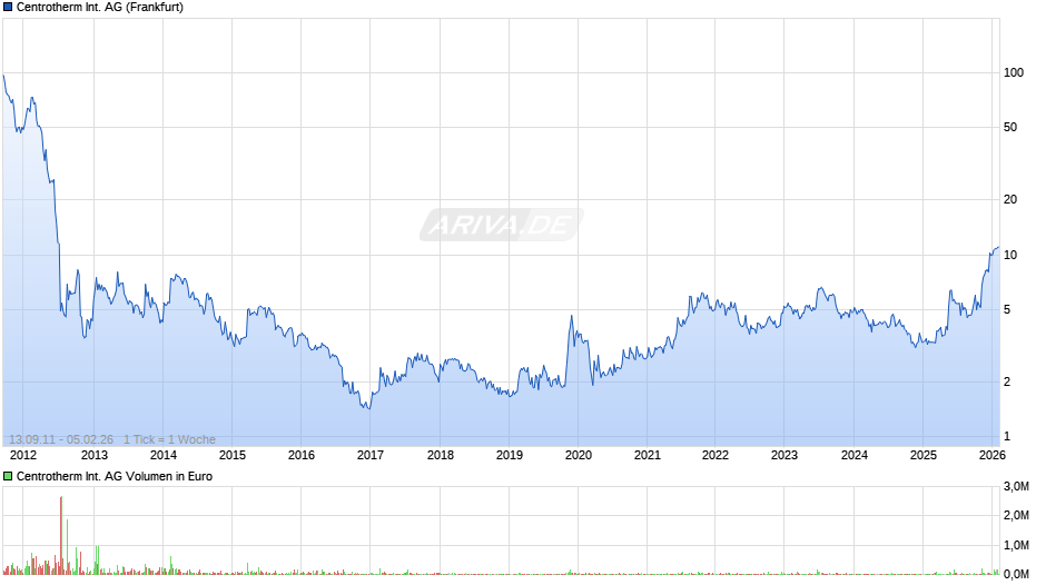 Centrotherm International Chart