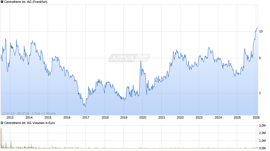 Centrotherm International Chart