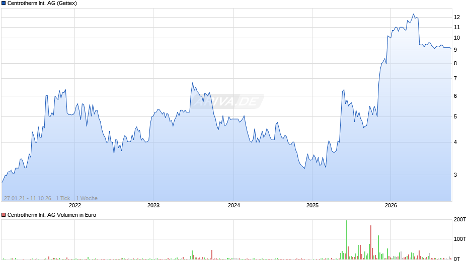 Centrotherm International Chart