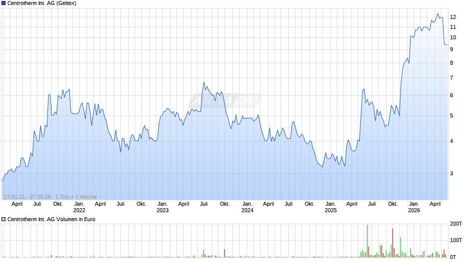 Centrotherm International Chart
