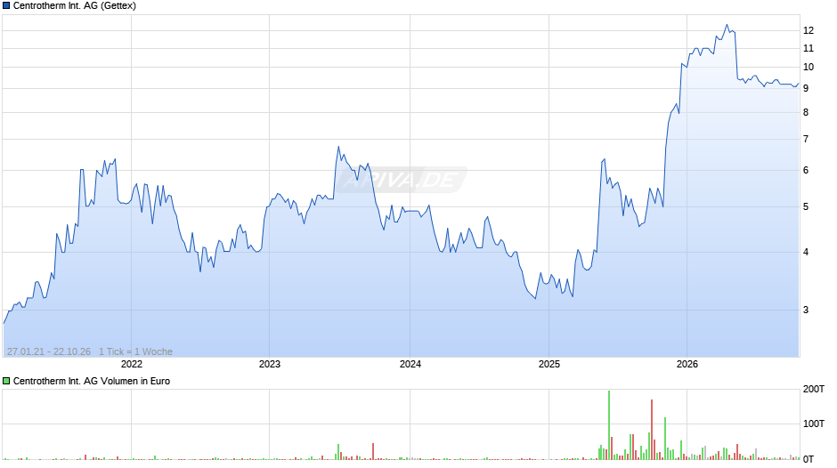Centrotherm International Chart