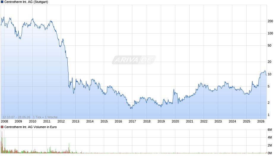 Centrotherm International Chart