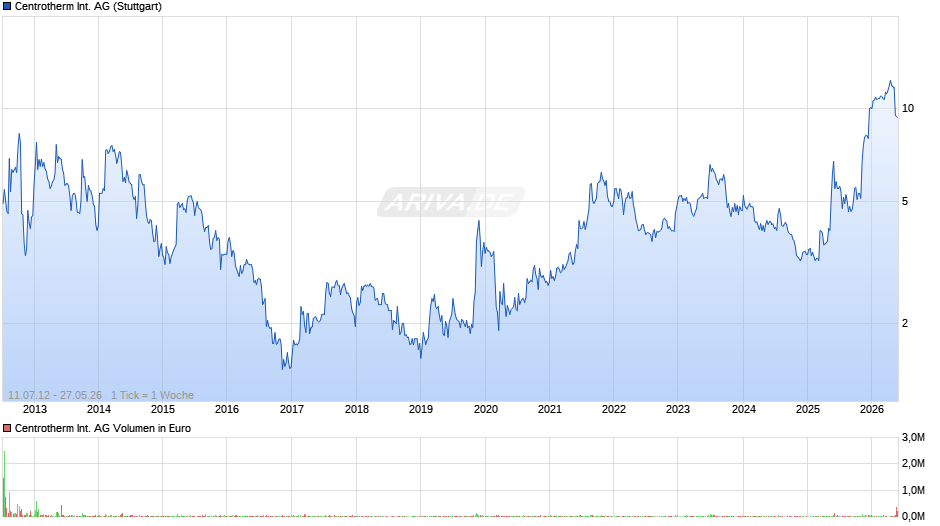 Centrotherm International Chart