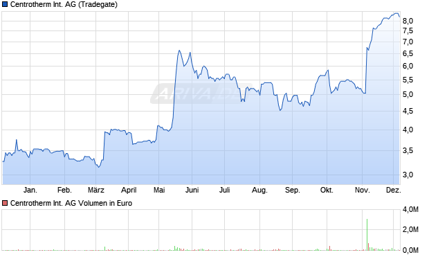 Centrotherm International Aktie Chart