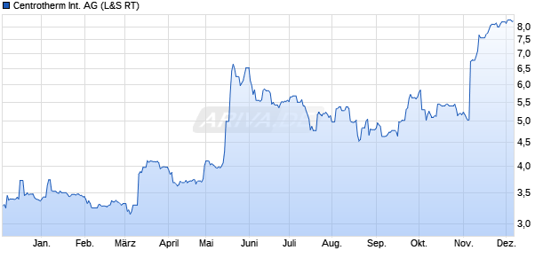 Centrotherm International Aktie Chart