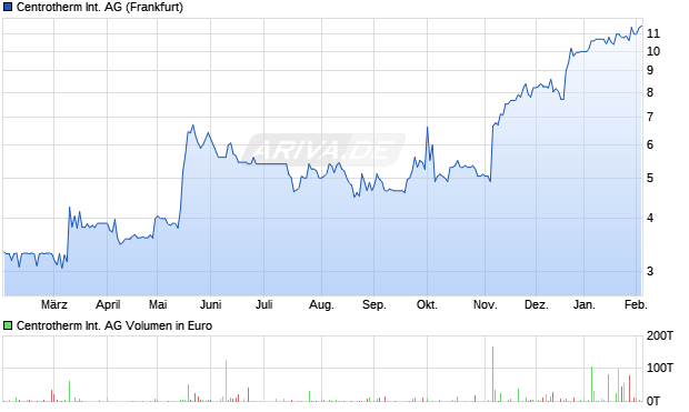 Centrotherm International Aktie Chart