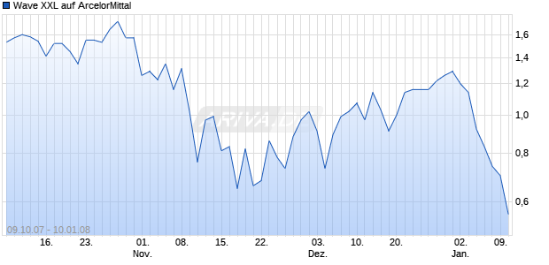 Wave XXL auf ArcelorMittal [Deutsche Bank] Chart
