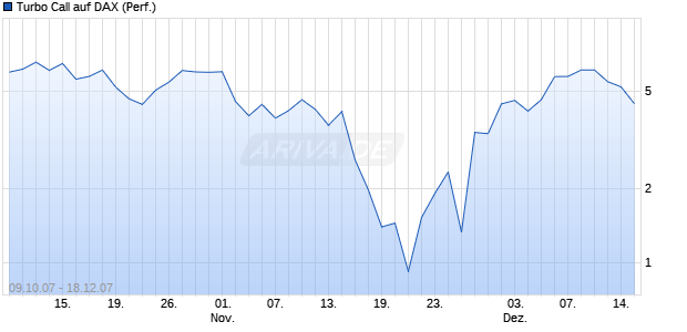 Turbo Call auf DAX (Performance) [HSBC Trinkaus & Burkhardt] Chart