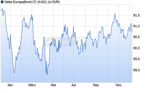 Performance des Deka-EuropaBond CF (WKN DK091G, ISIN DE000DK091G0)