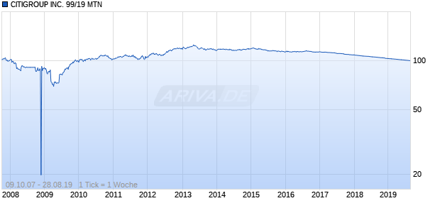 CITIGROUP INC. 99/19 MTN Chart