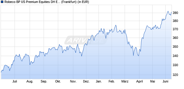 Performance des Robeco BP US Premium Equities DH EUR (WKN A0M1D1, ISIN LU0320896664)