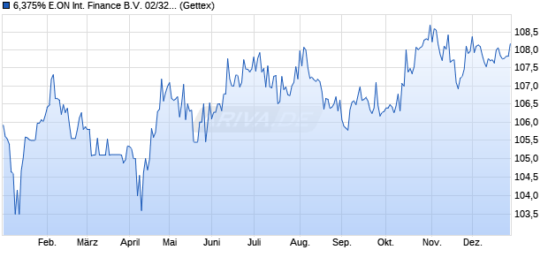 6,375% E.ON International Finance B.V. 02/32 auf Fe. (WKN 857743, ISIN XS0148579666) Chart