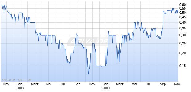 PEPLIN INC. CUFS 1/20 Chart