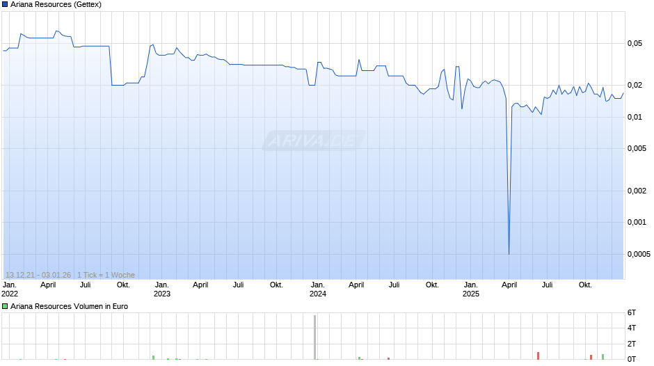 Ariana Resources Chart