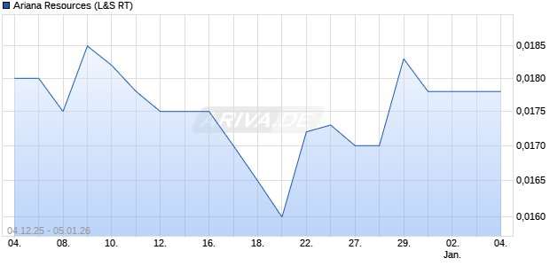 Ariana Resources Aktie Chart