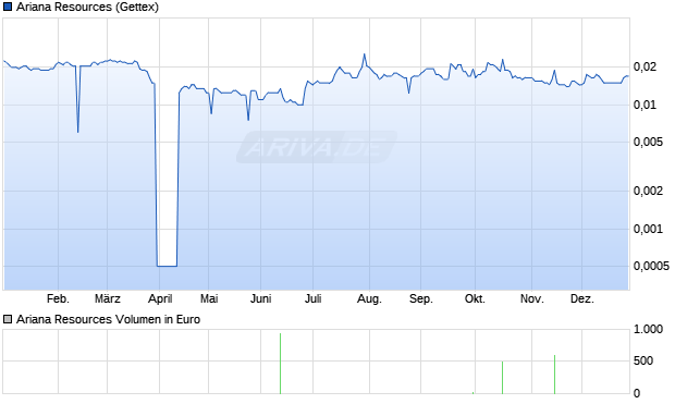 Ariana Resources Aktie Chart