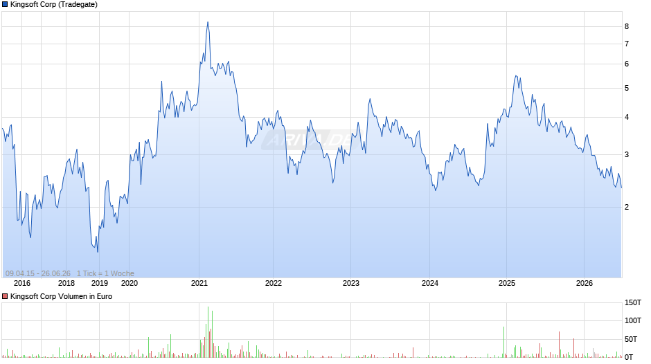 Kingsoft Chart