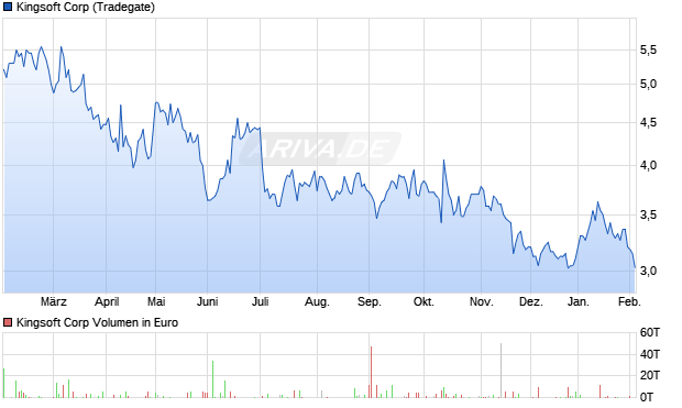 Kingsoft Aktie Chart