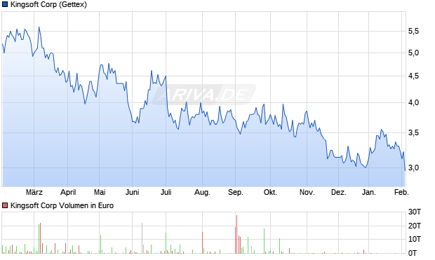 Kingsoft Aktie Chart