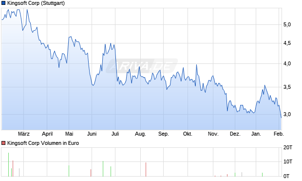 Kingsoft Aktie Chart