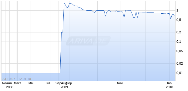 U.S. CANADIAN MINERALS INC Chart