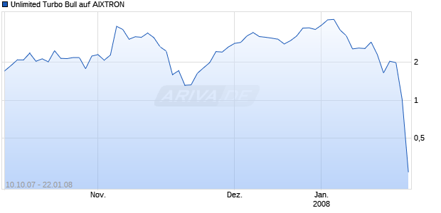 Unlimited Turbo Bull auf AIXTRON [Commerzbank AG] Chart