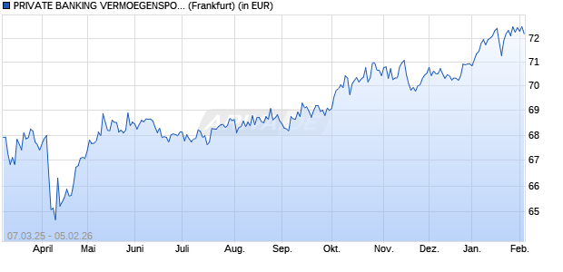 Performance des PRIVATE BANKING VERMOEGENSPORTFOLIO 50 AK 4 (D) (WKN A0M03X, ISIN DE000A0M03X1)
